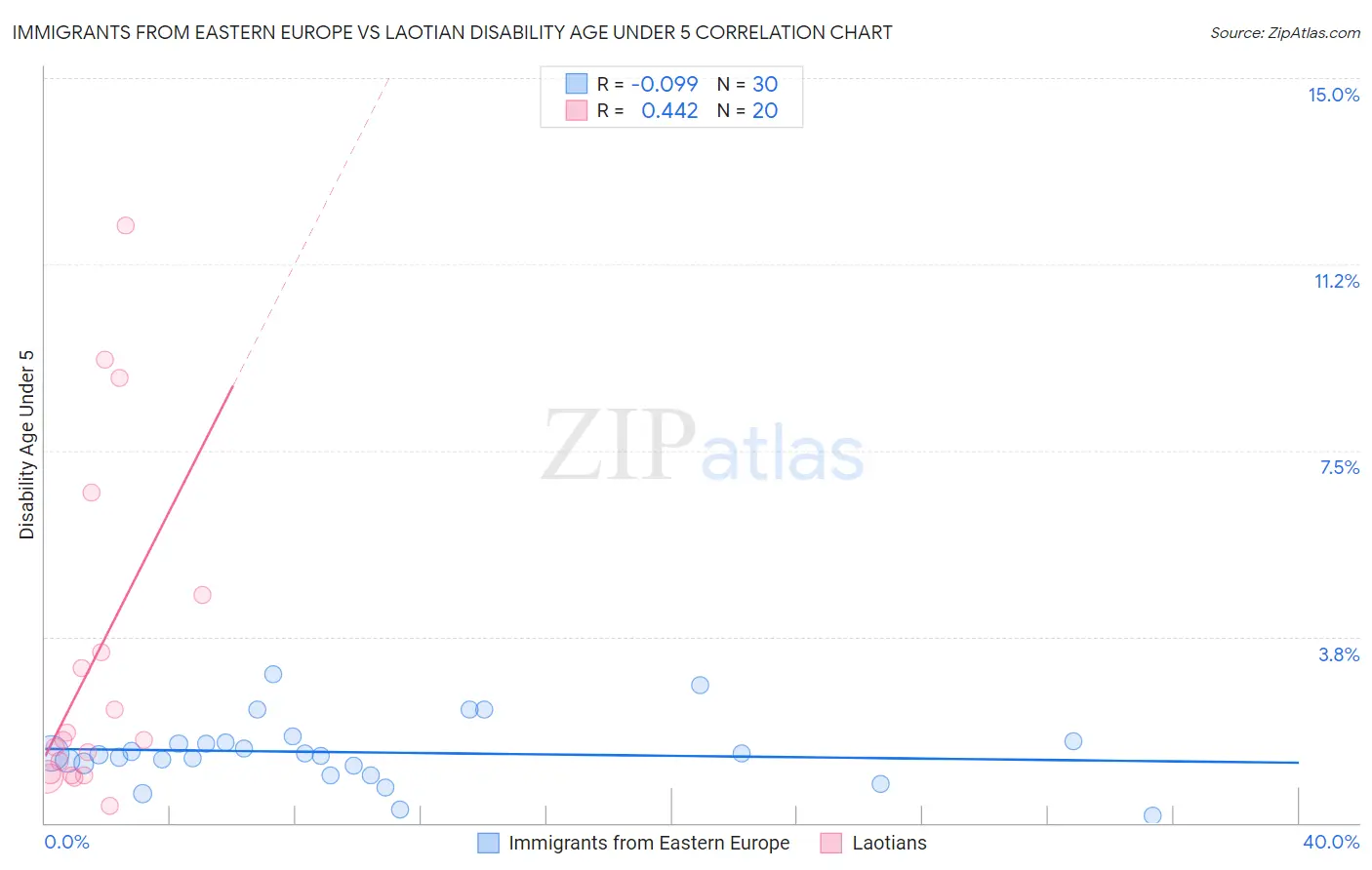 Immigrants from Eastern Europe vs Laotian Disability Age Under 5