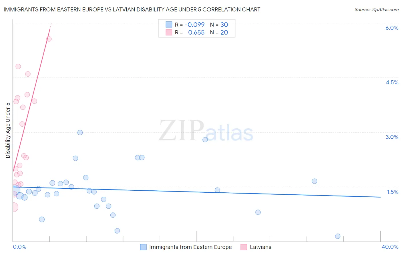 Immigrants from Eastern Europe vs Latvian Disability Age Under 5