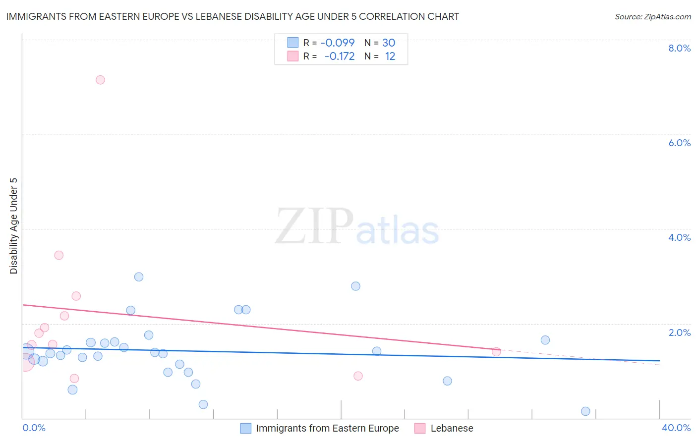 Immigrants from Eastern Europe vs Lebanese Disability Age Under 5