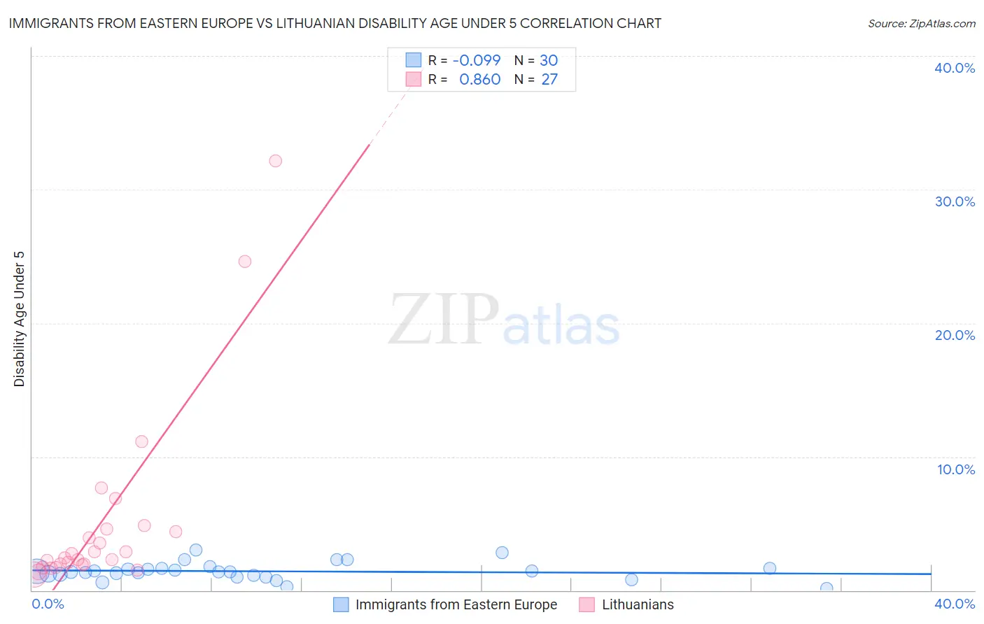 Immigrants from Eastern Europe vs Lithuanian Disability Age Under 5