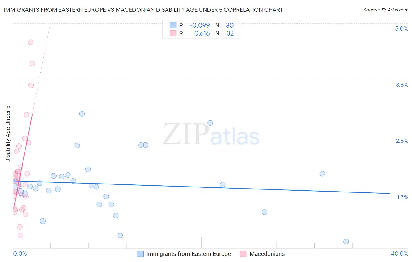Immigrants from Eastern Europe vs Macedonian Disability Age Under 5