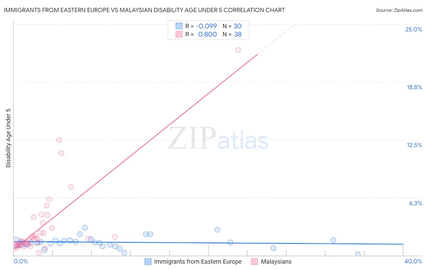Immigrants from Eastern Europe vs Malaysian Disability Age Under 5