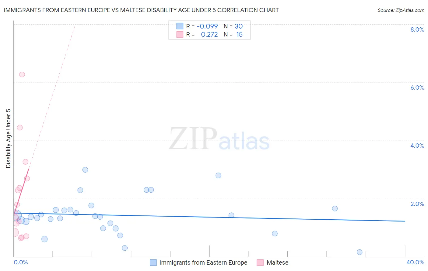 Immigrants from Eastern Europe vs Maltese Disability Age Under 5