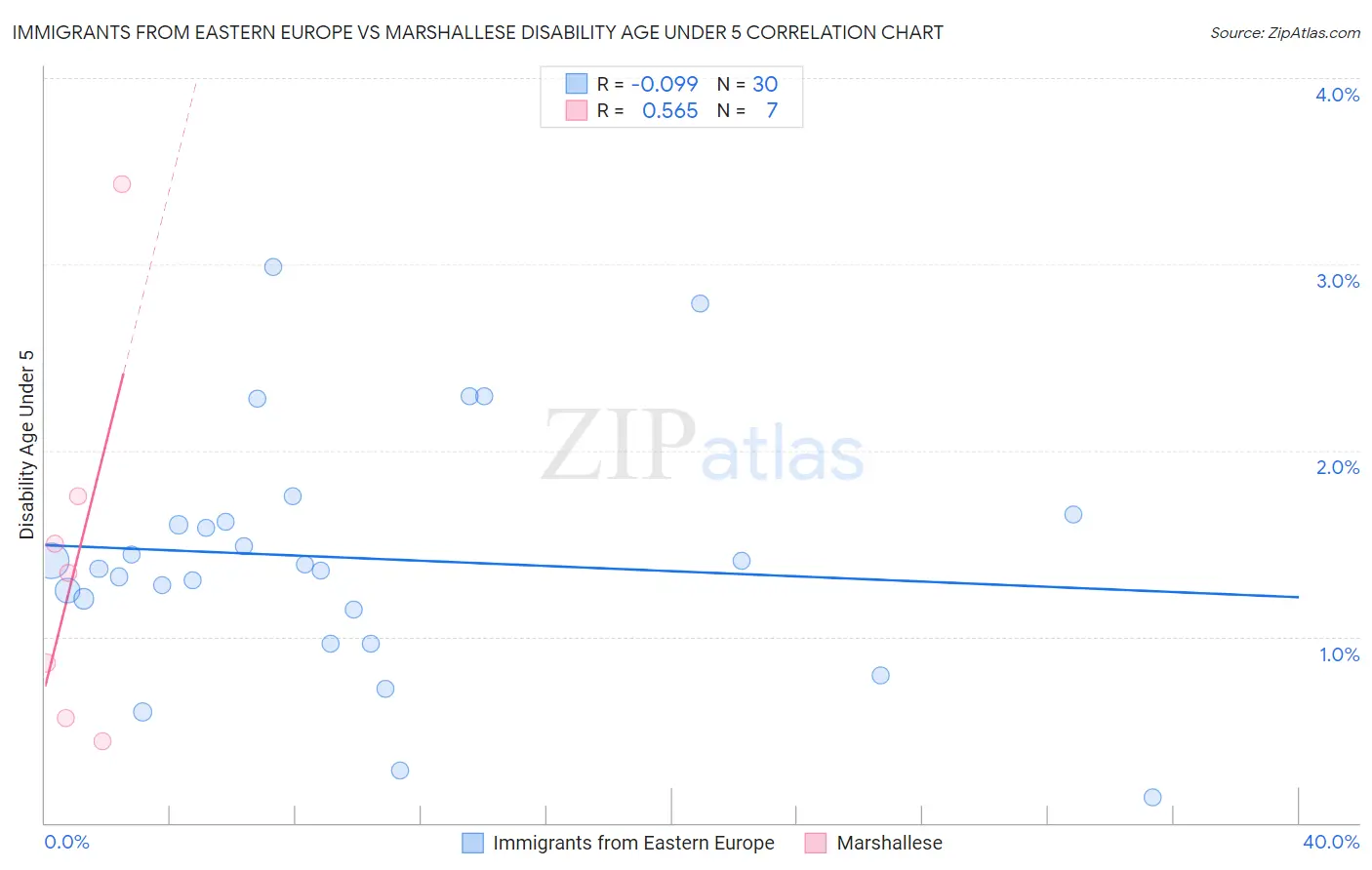 Immigrants from Eastern Europe vs Marshallese Disability Age Under 5