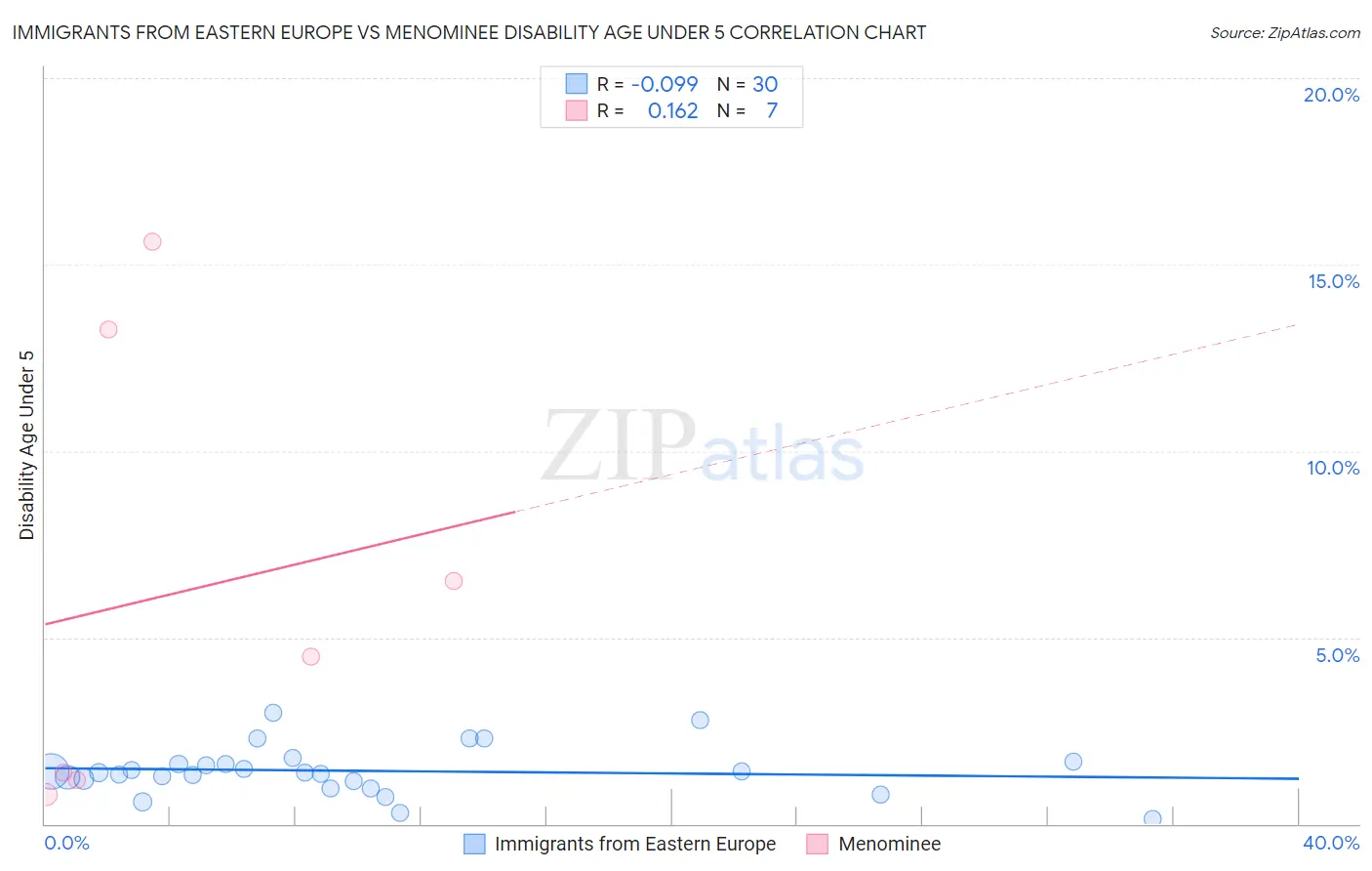 Immigrants from Eastern Europe vs Menominee Disability Age Under 5
