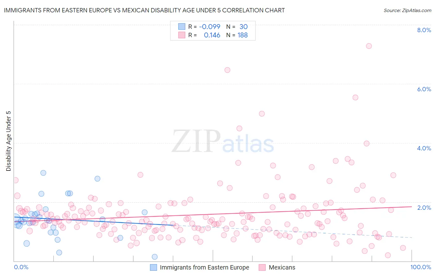 Immigrants from Eastern Europe vs Mexican Disability Age Under 5