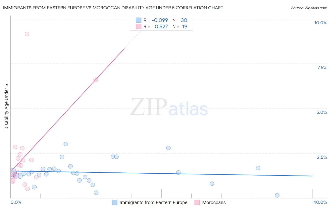 Immigrants from Eastern Europe vs Moroccan Disability Age Under 5