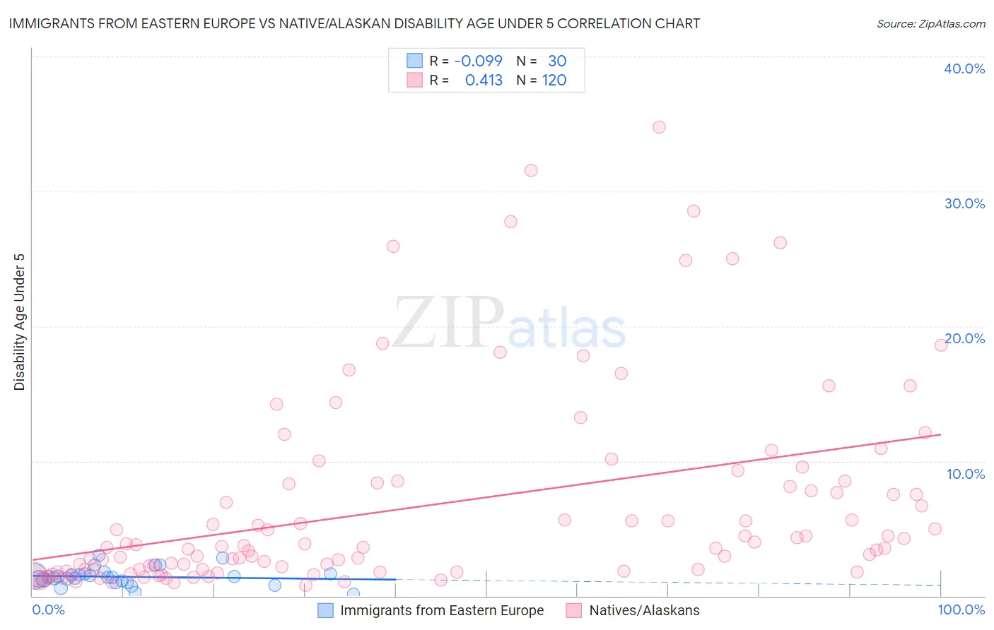 Immigrants from Eastern Europe vs Native/Alaskan Disability Age Under 5