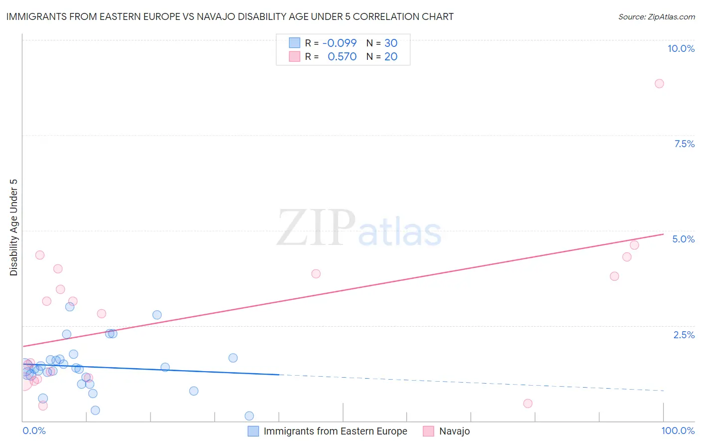 Immigrants from Eastern Europe vs Navajo Disability Age Under 5