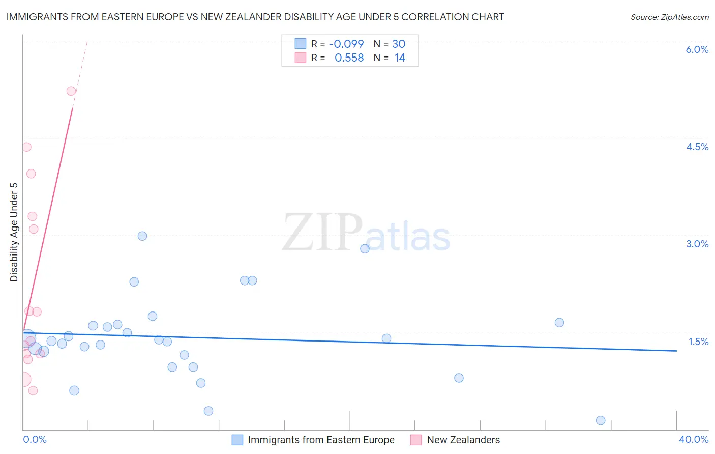 Immigrants from Eastern Europe vs New Zealander Disability Age Under 5