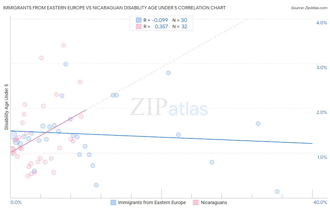 Immigrants from Eastern Europe vs Nicaraguan Disability Age Under 5