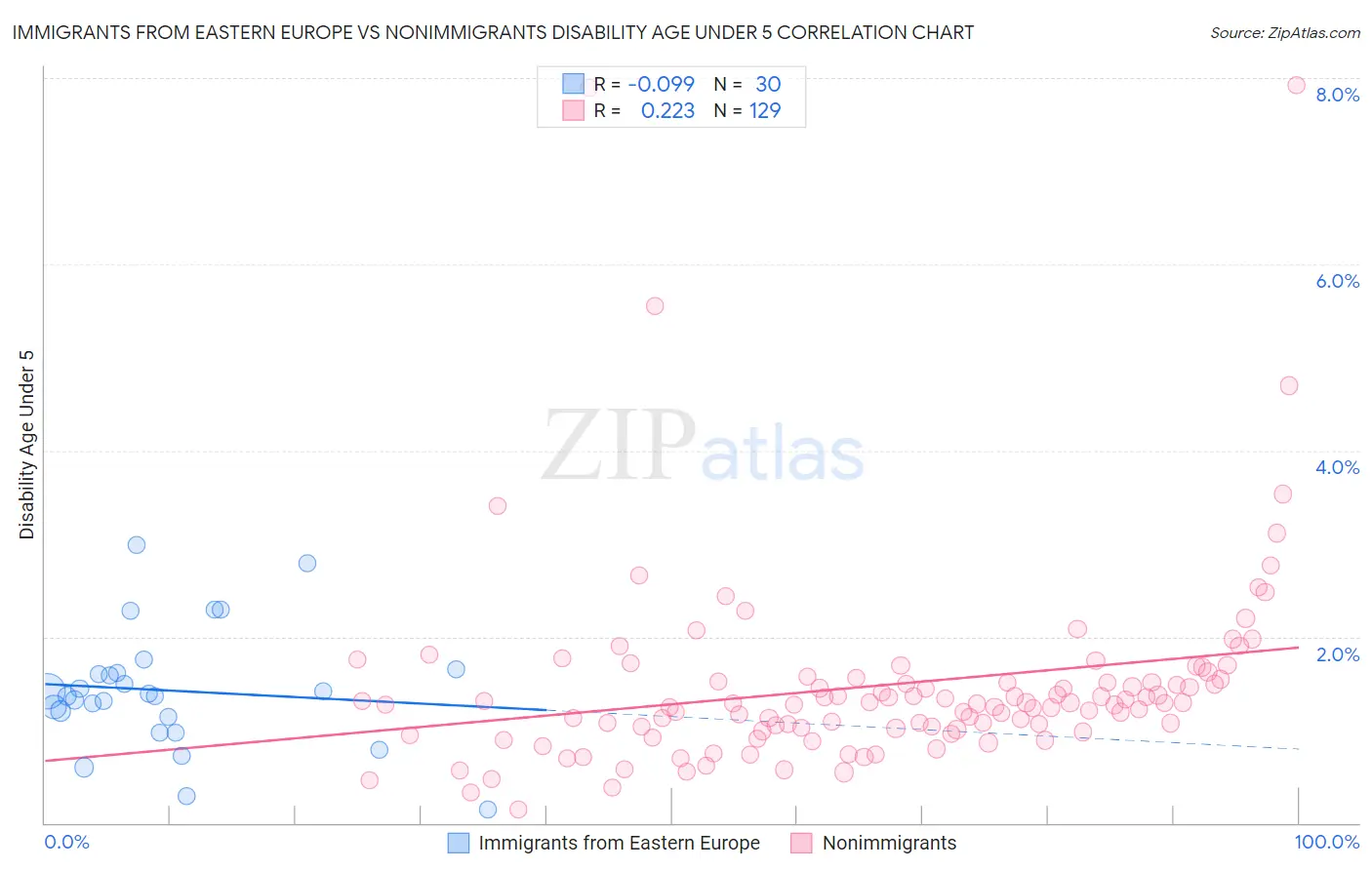 Immigrants from Eastern Europe vs Nonimmigrants Disability Age Under 5