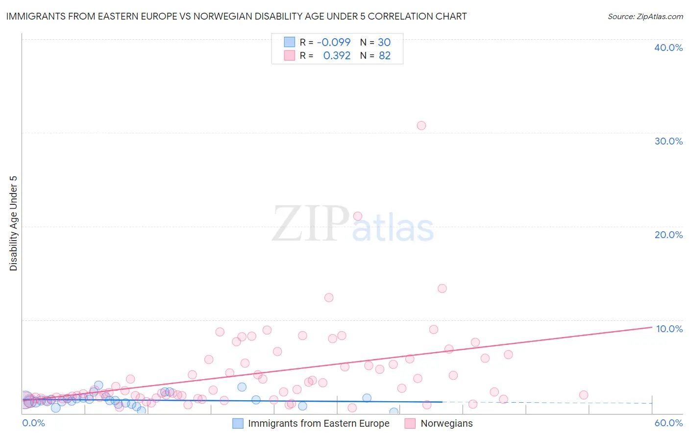 Immigrants from Eastern Europe vs Norwegian Disability Age Under 5