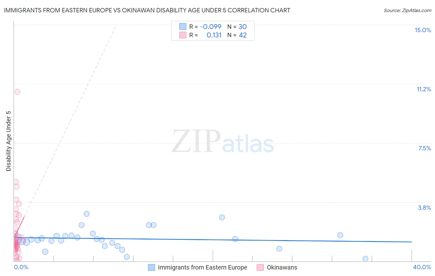 Immigrants from Eastern Europe vs Okinawan Disability Age Under 5