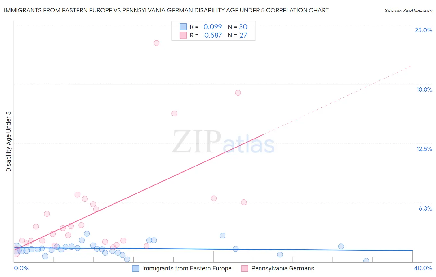 Immigrants from Eastern Europe vs Pennsylvania German Disability Age Under 5