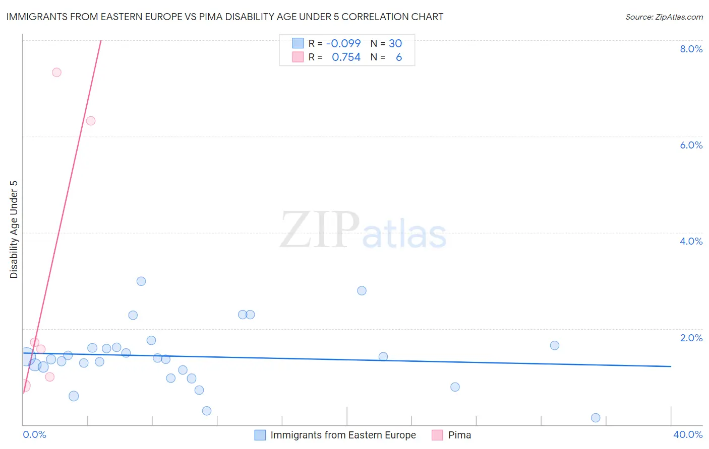 Immigrants from Eastern Europe vs Pima Disability Age Under 5