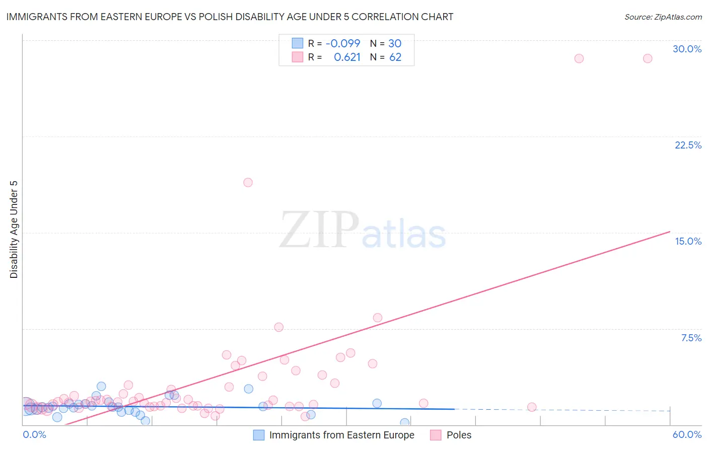 Immigrants from Eastern Europe vs Polish Disability Age Under 5