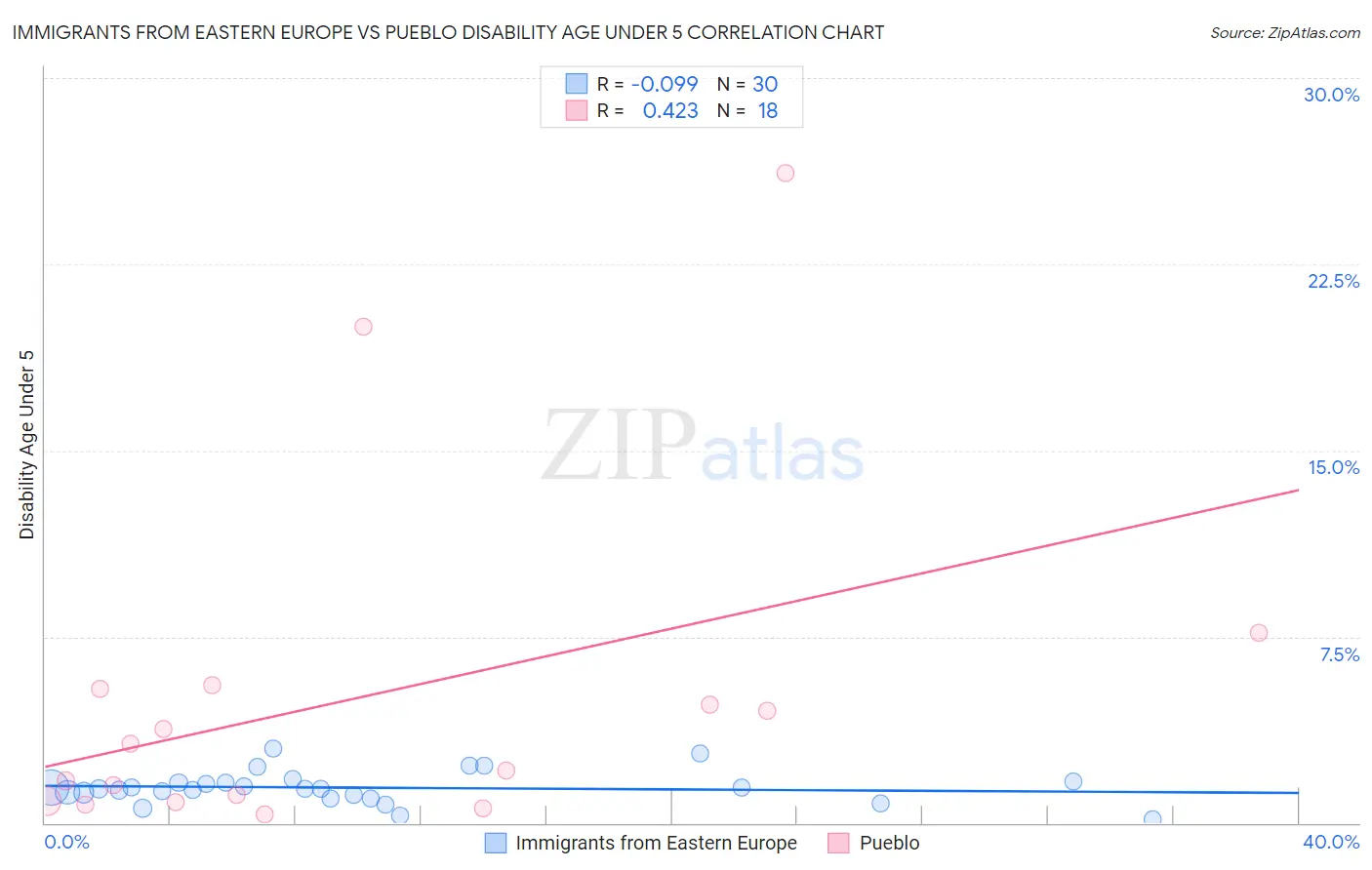 Immigrants from Eastern Europe vs Pueblo Disability Age Under 5
