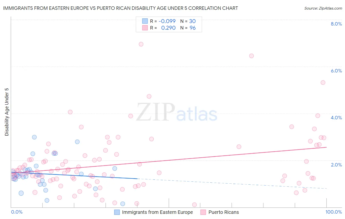 Immigrants from Eastern Europe vs Puerto Rican Disability Age Under 5