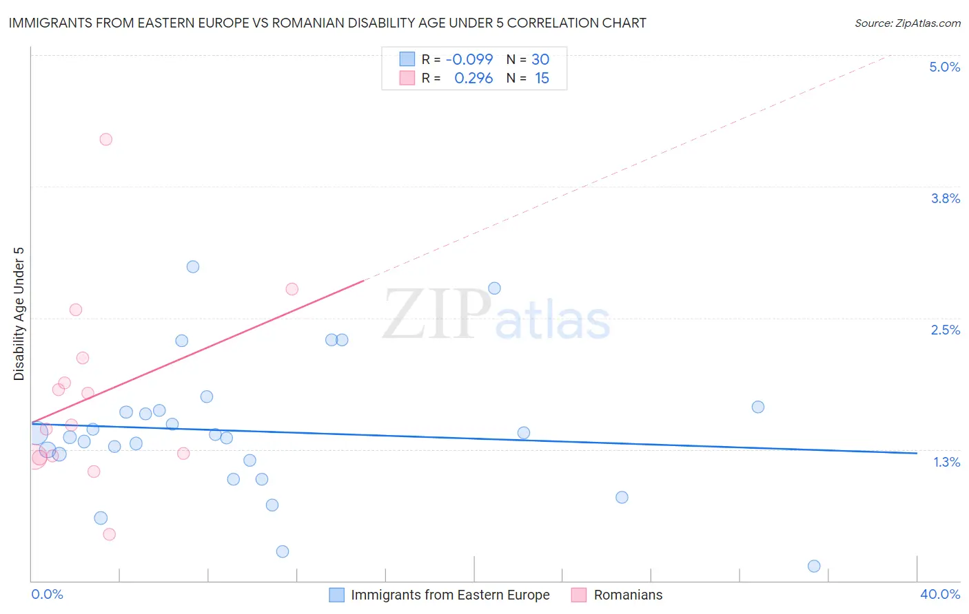 Immigrants from Eastern Europe vs Romanian Disability Age Under 5