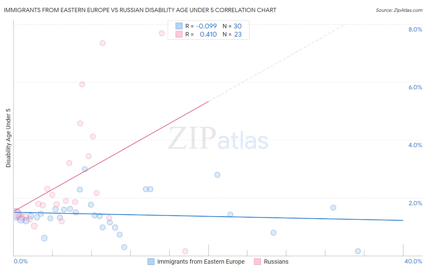 Immigrants from Eastern Europe vs Russian Disability Age Under 5