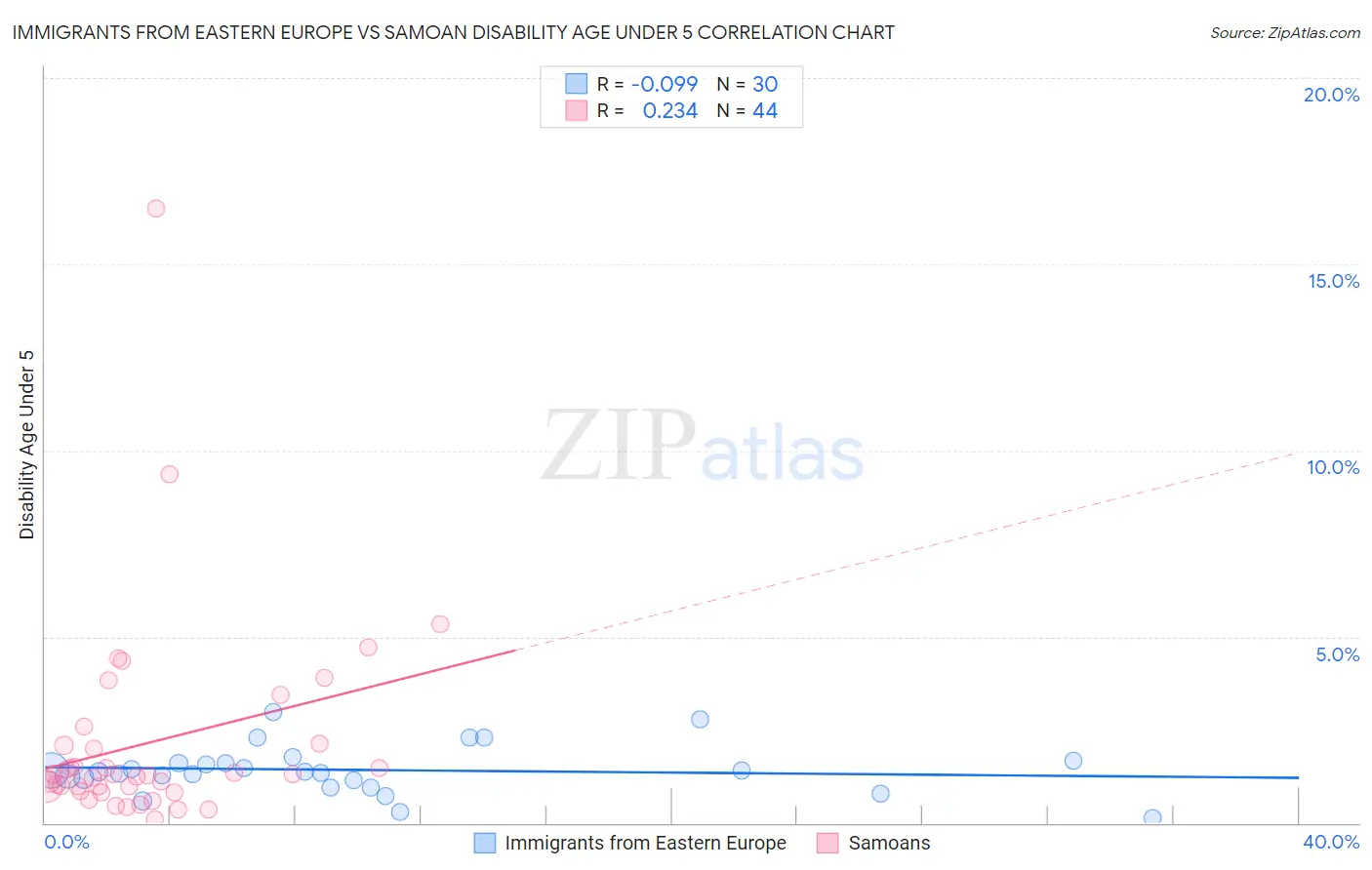 Immigrants from Eastern Europe vs Samoan Disability Age Under 5