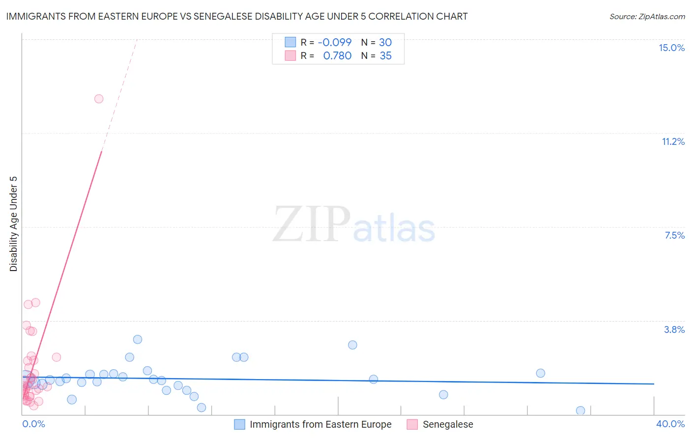 Immigrants from Eastern Europe vs Senegalese Disability Age Under 5