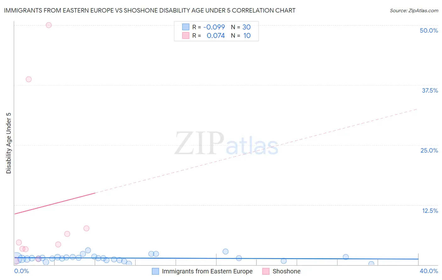 Immigrants from Eastern Europe vs Shoshone Disability Age Under 5