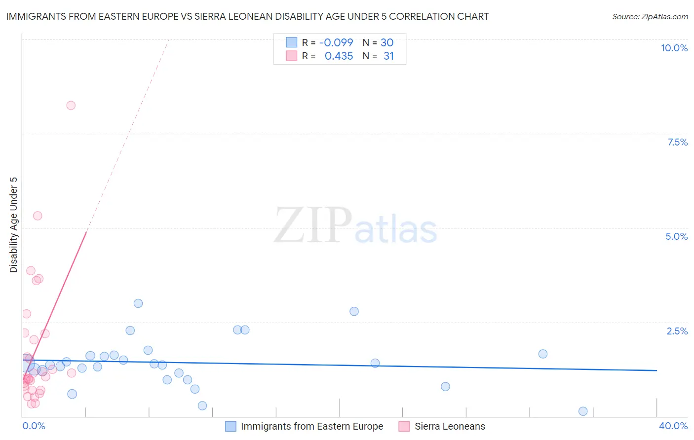 Immigrants from Eastern Europe vs Sierra Leonean Disability Age Under 5