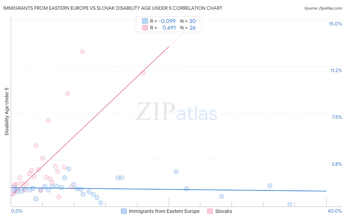 Immigrants from Eastern Europe vs Slovak Disability Age Under 5