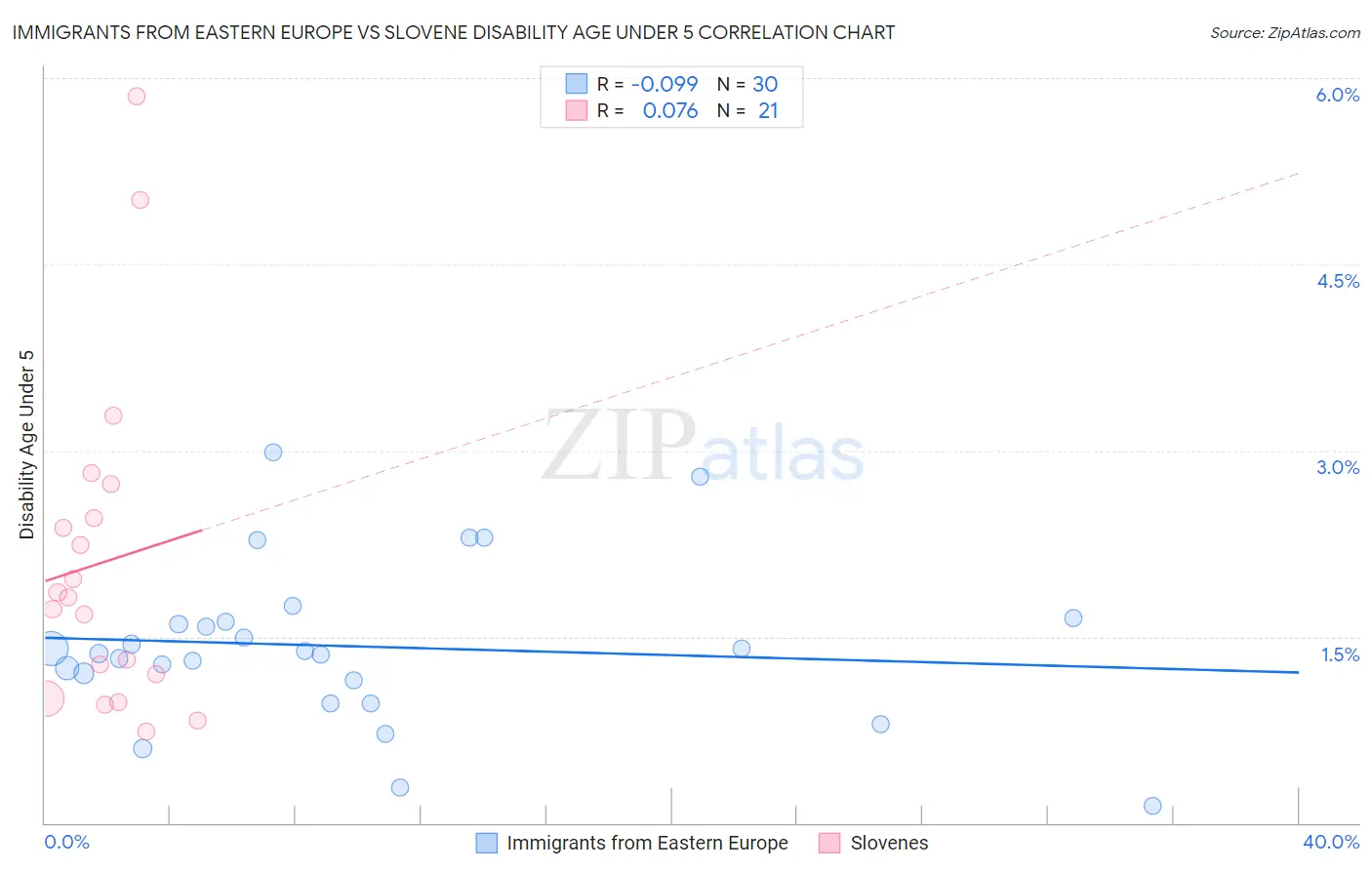 Immigrants from Eastern Europe vs Slovene Disability Age Under 5