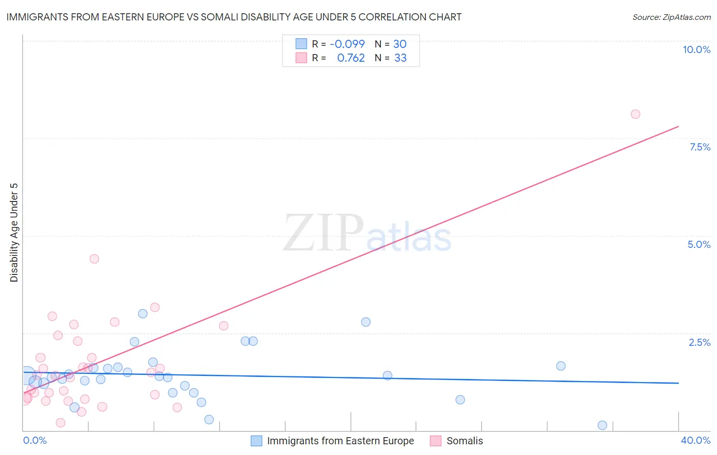 Immigrants from Eastern Europe vs Somali Disability Age Under 5