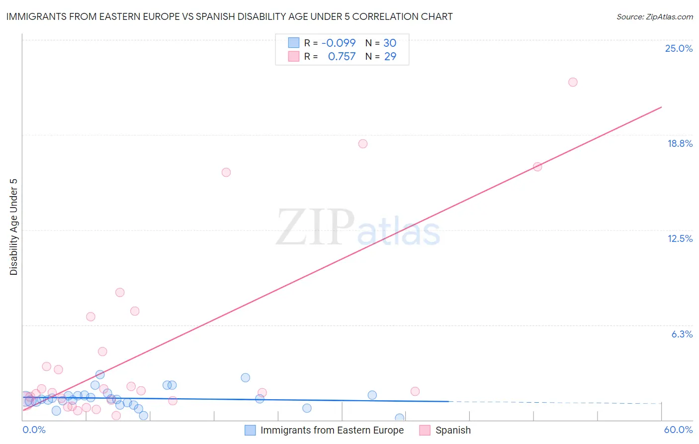 Immigrants from Eastern Europe vs Spanish Disability Age Under 5