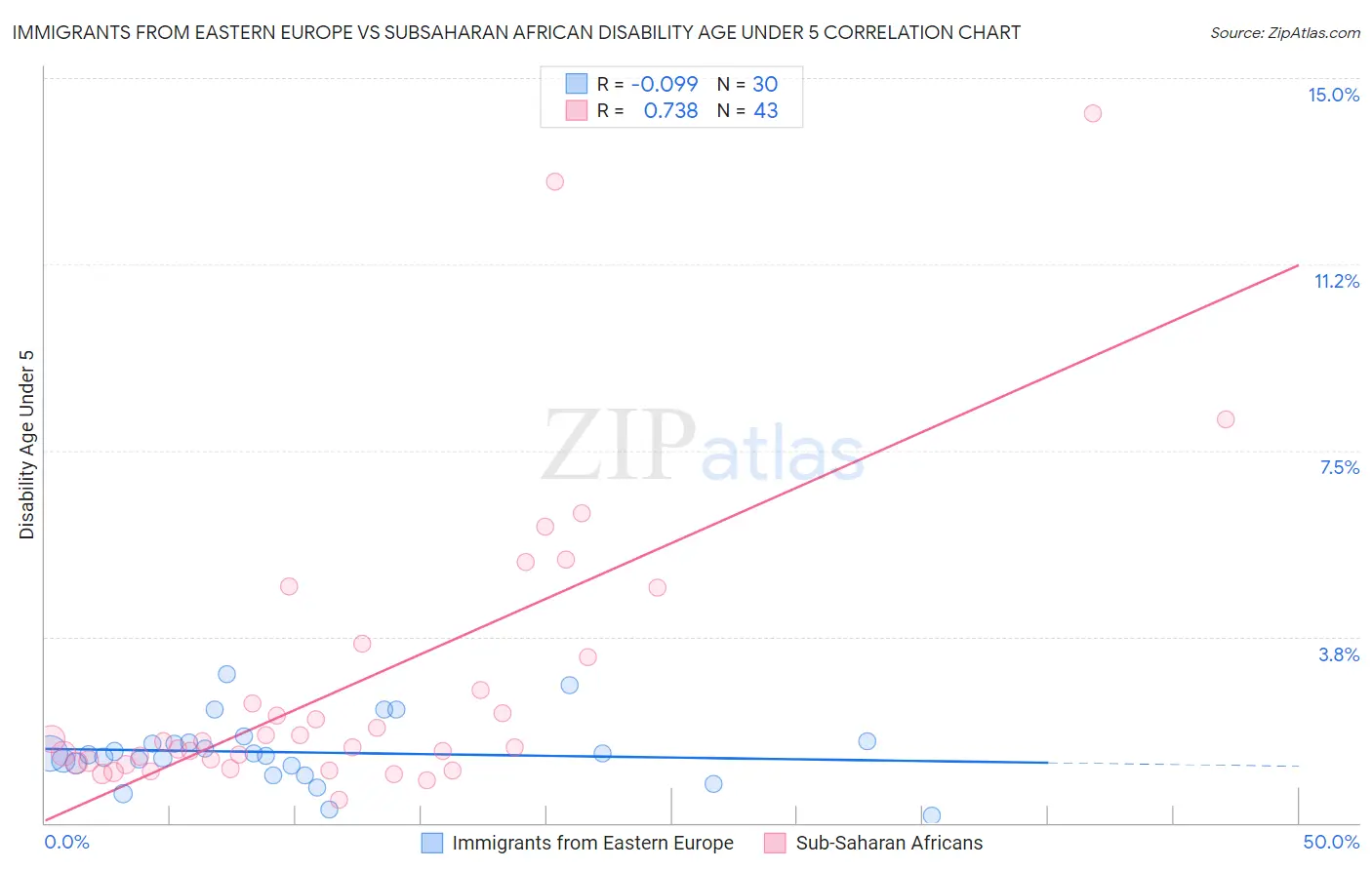 Immigrants from Eastern Europe vs Subsaharan African Disability Age Under 5