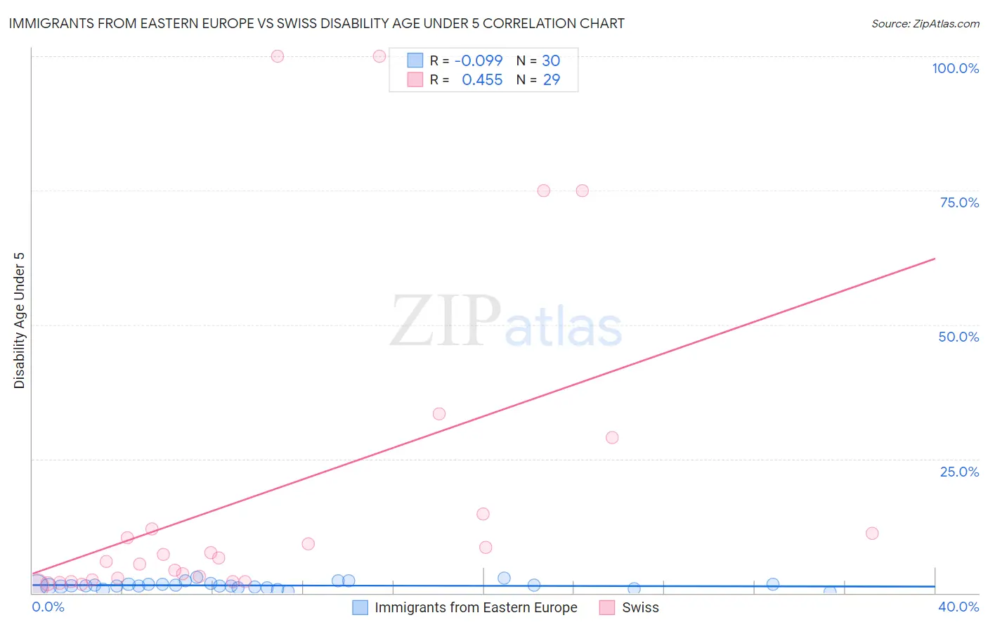 Immigrants from Eastern Europe vs Swiss Disability Age Under 5