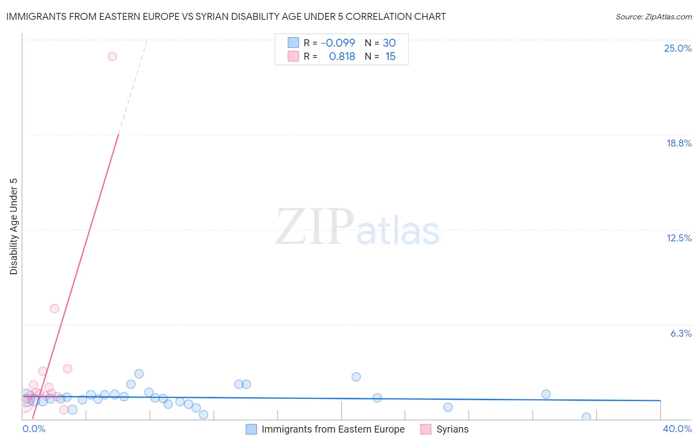 Immigrants from Eastern Europe vs Syrian Disability Age Under 5