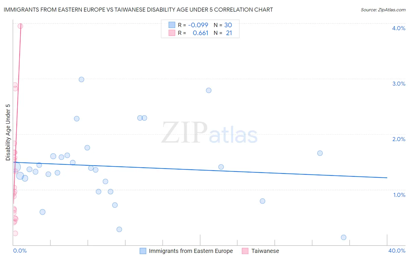 Immigrants from Eastern Europe vs Taiwanese Disability Age Under 5