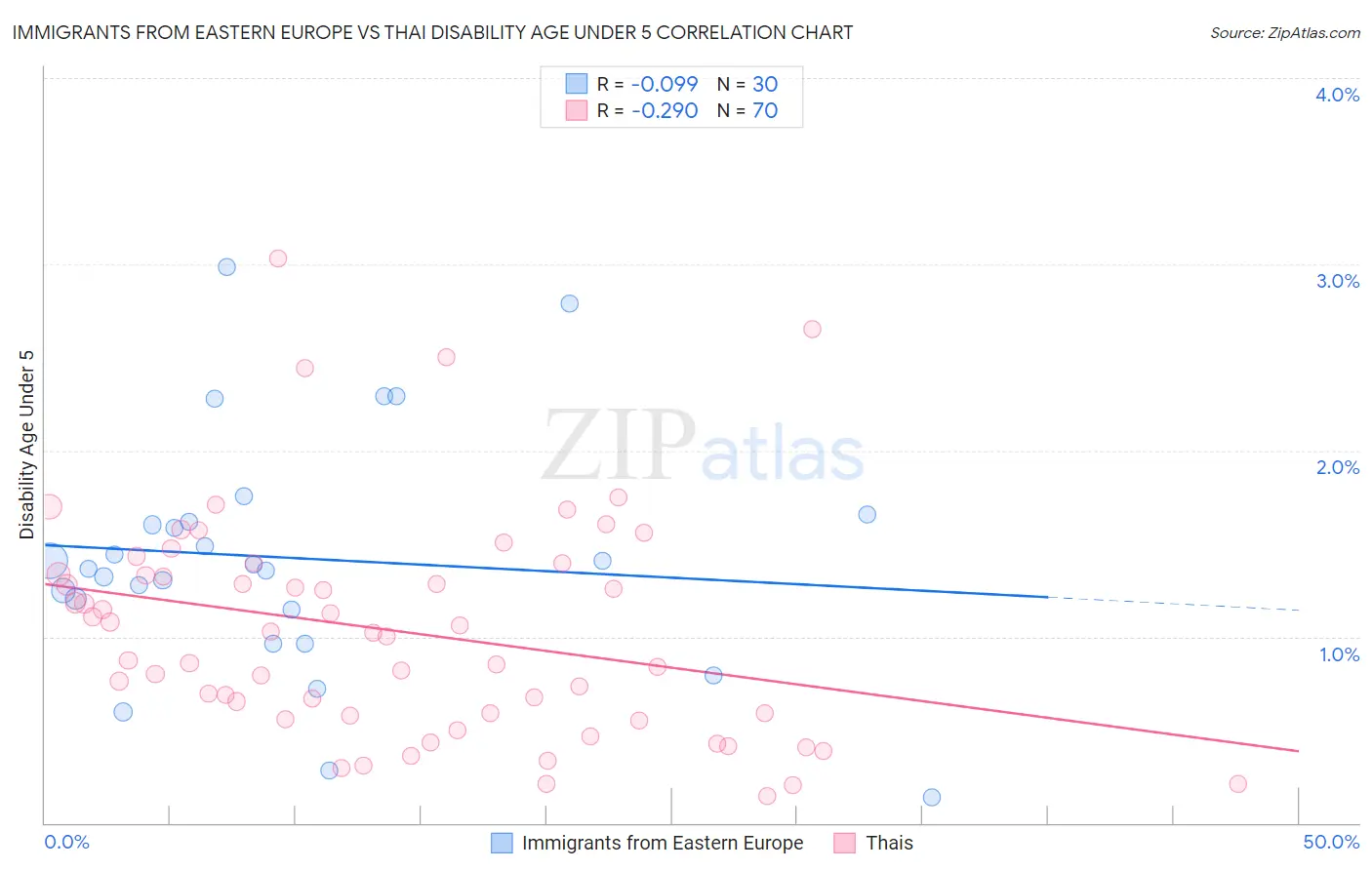 Immigrants from Eastern Europe vs Thai Disability Age Under 5