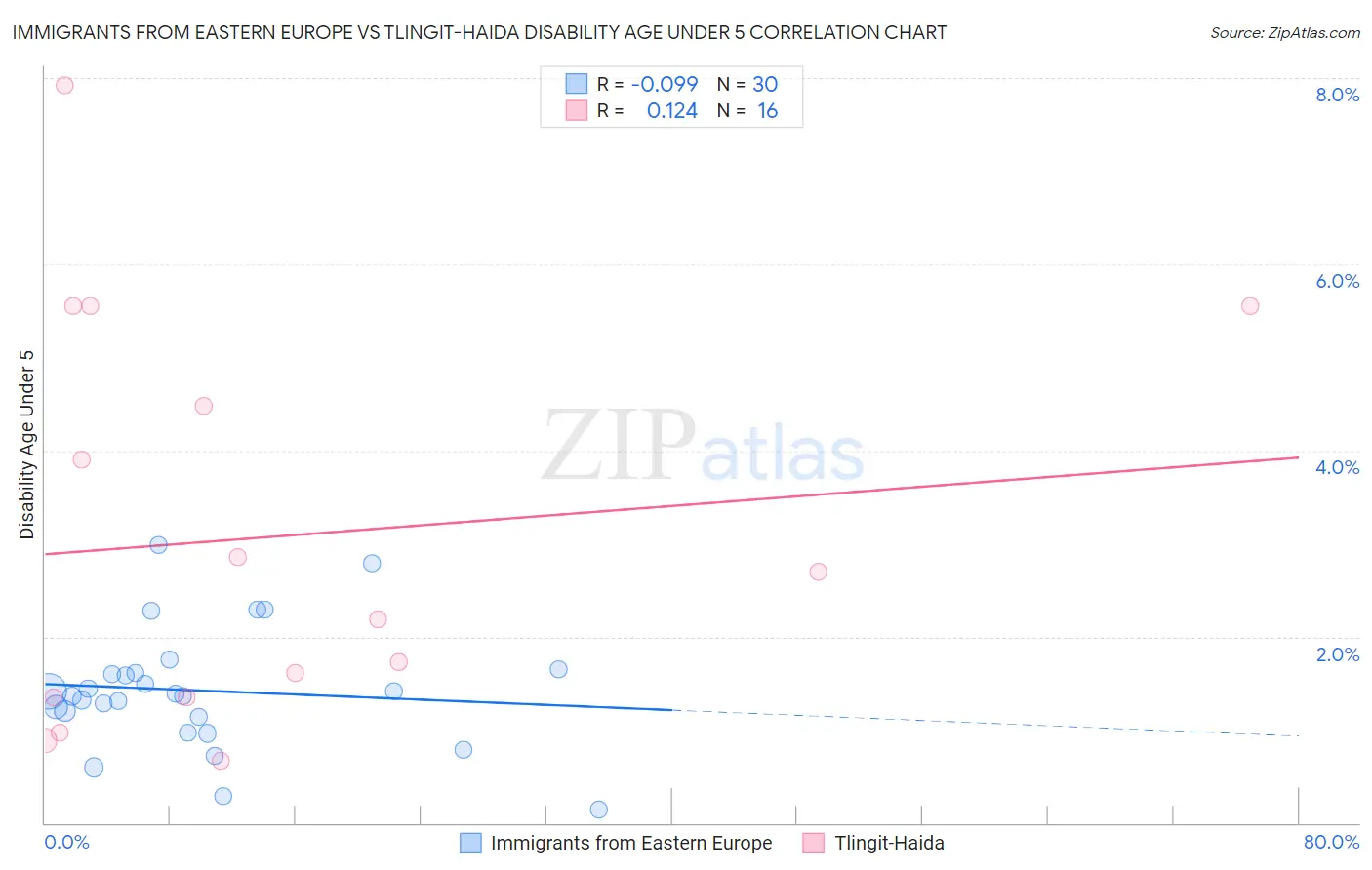 Immigrants from Eastern Europe vs Tlingit-Haida Disability Age Under 5