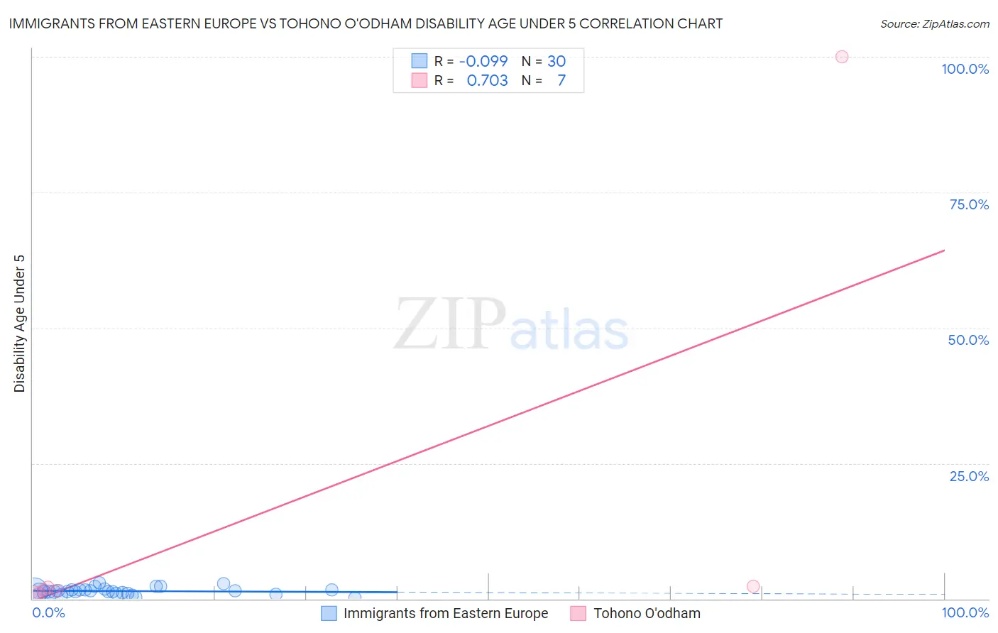 Immigrants from Eastern Europe vs Tohono O'odham Disability Age Under 5