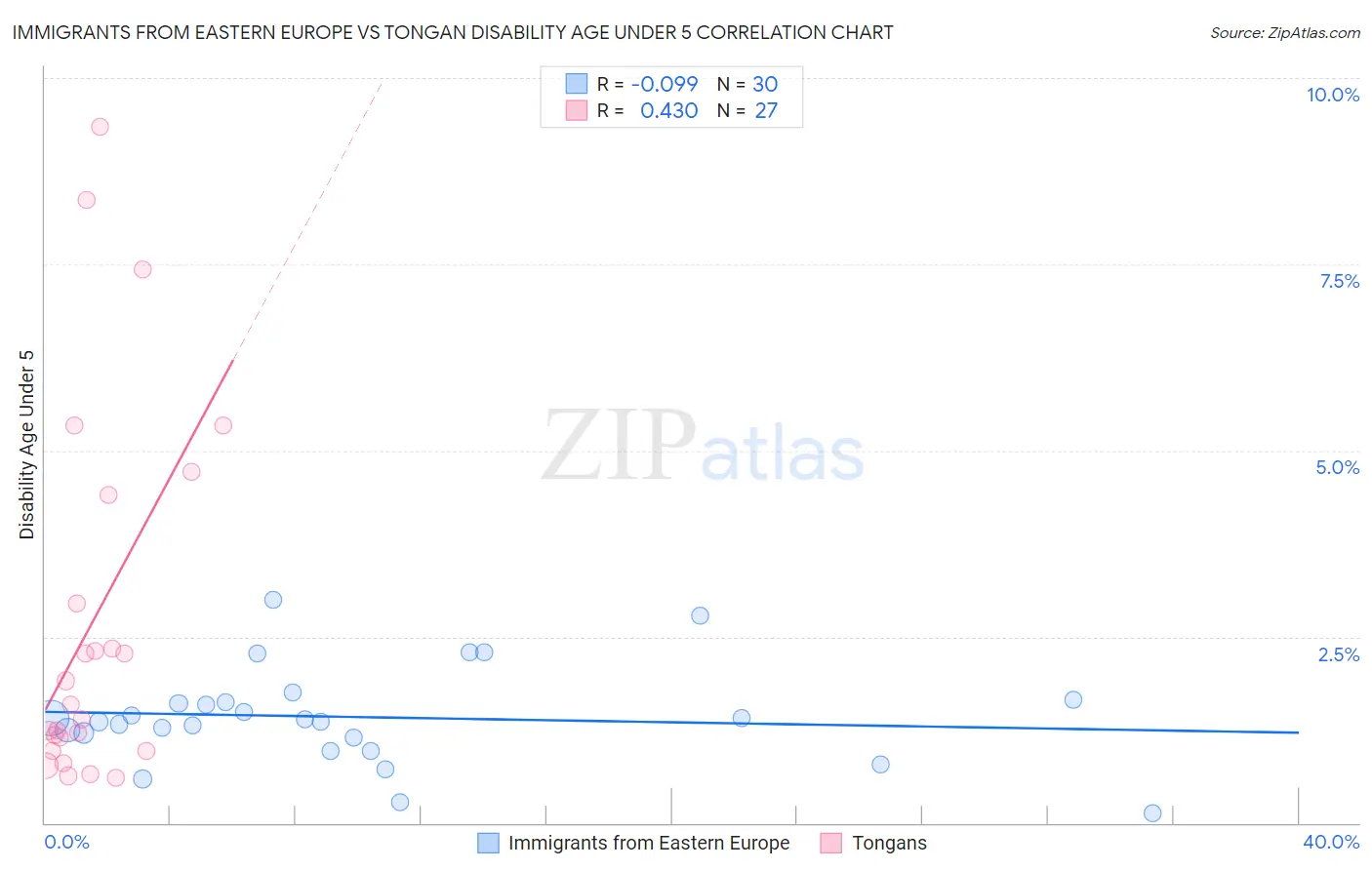 Immigrants from Eastern Europe vs Tongan Disability Age Under 5