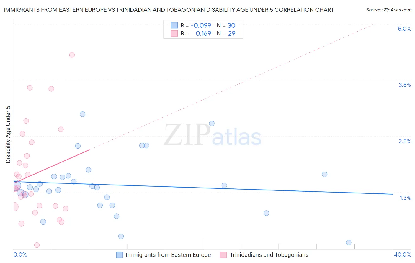 Immigrants from Eastern Europe vs Trinidadian and Tobagonian Disability Age Under 5