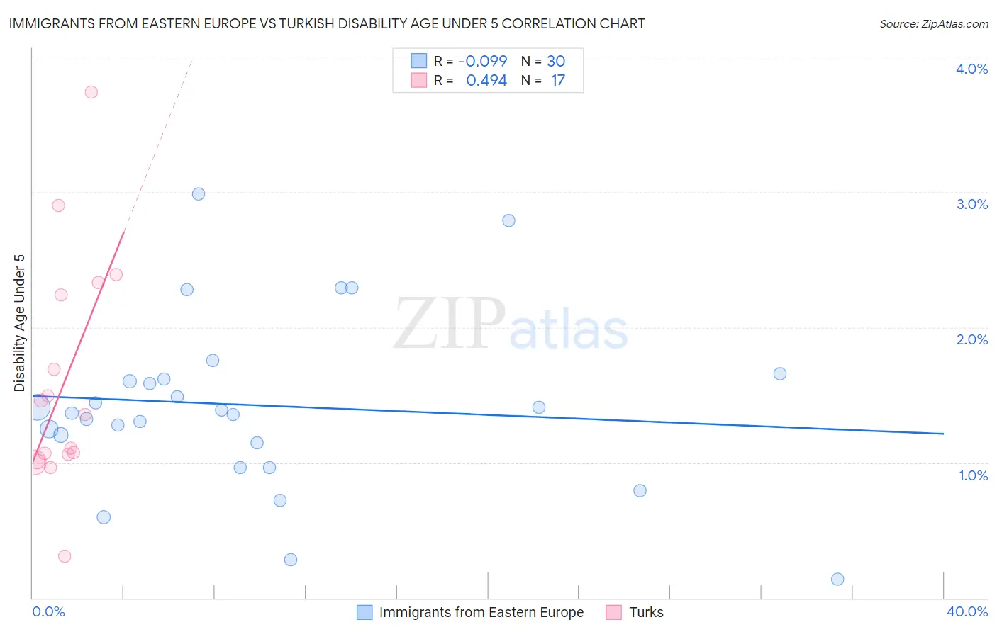 Immigrants from Eastern Europe vs Turkish Disability Age Under 5