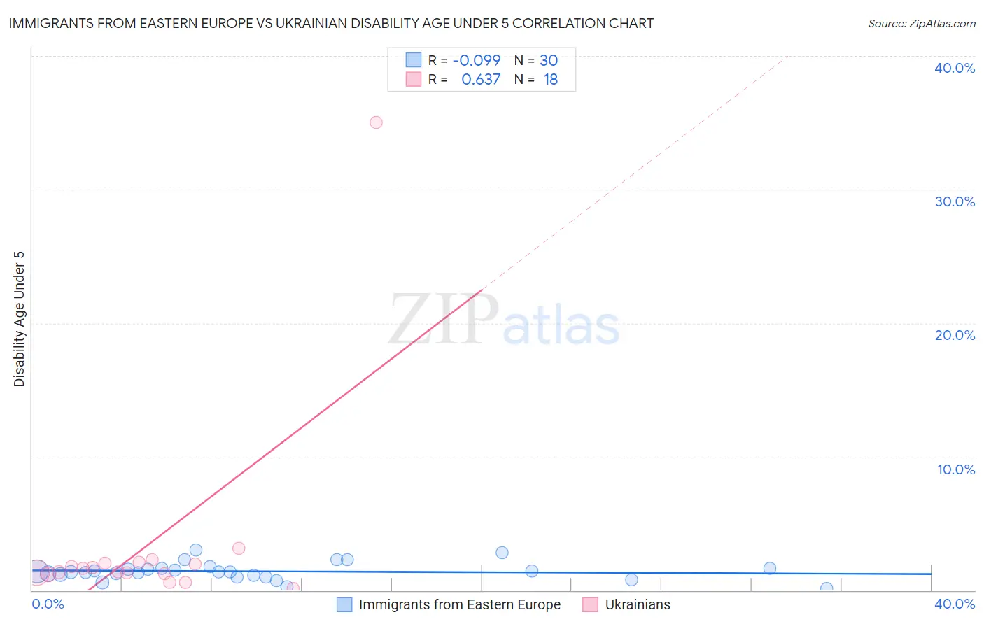 Immigrants from Eastern Europe vs Ukrainian Disability Age Under 5