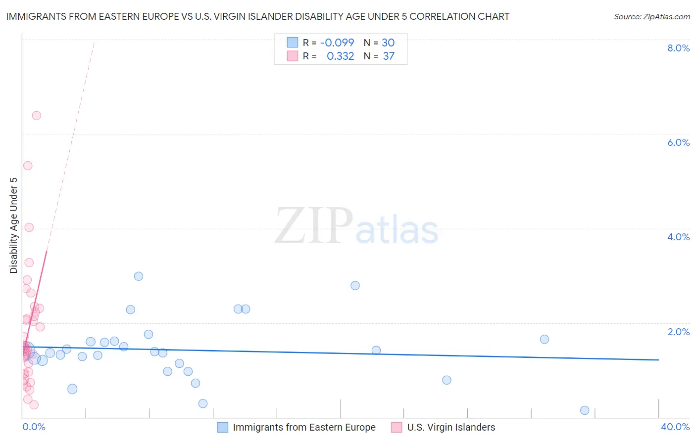 Immigrants from Eastern Europe vs U.S. Virgin Islander Disability Age Under 5