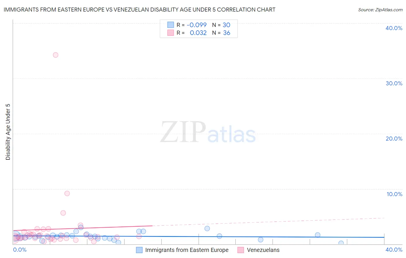 Immigrants from Eastern Europe vs Venezuelan Disability Age Under 5