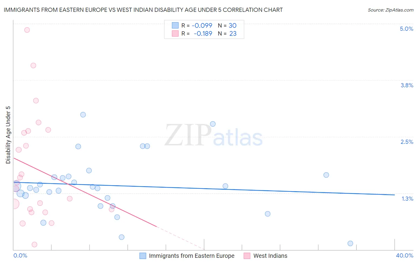 Immigrants from Eastern Europe vs West Indian Disability Age Under 5
