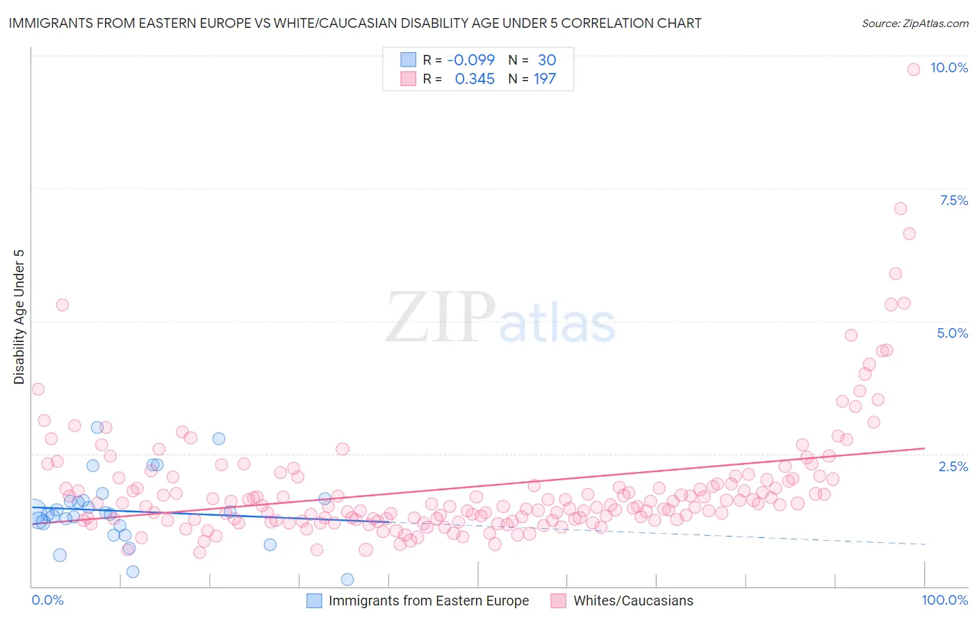 Immigrants from Eastern Europe vs White/Caucasian Disability Age Under 5