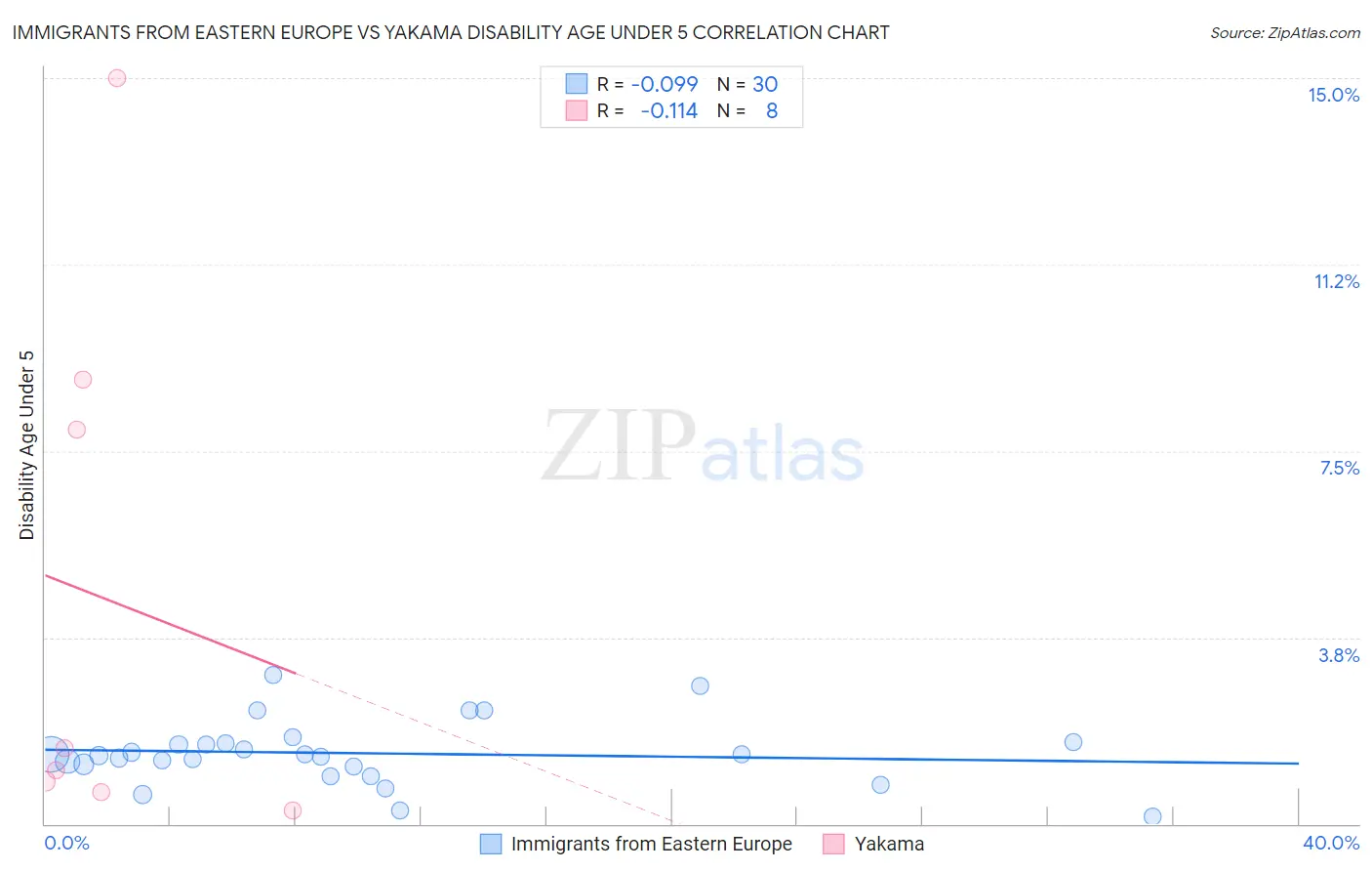 Immigrants from Eastern Europe vs Yakama Disability Age Under 5