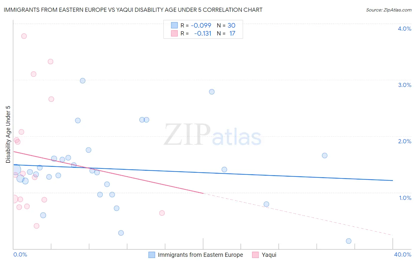 Immigrants from Eastern Europe vs Yaqui Disability Age Under 5